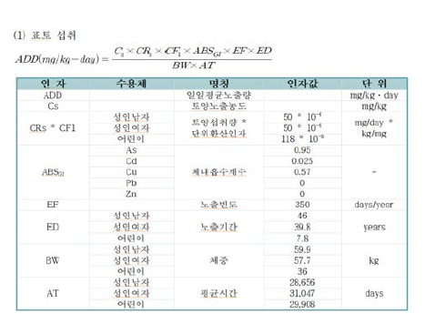 표토 섭취의 알고리즘 및 변수