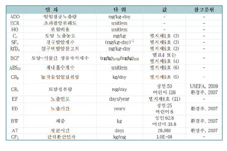 농작물 및 토양섭취 경로 산정식에 적용한 변수