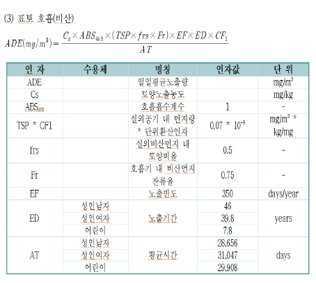 표토 호흡(비산)에 대한 알고리즘 및 변수