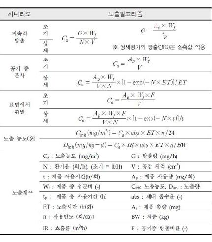 MiRiAm 흡입 노출알고리즘