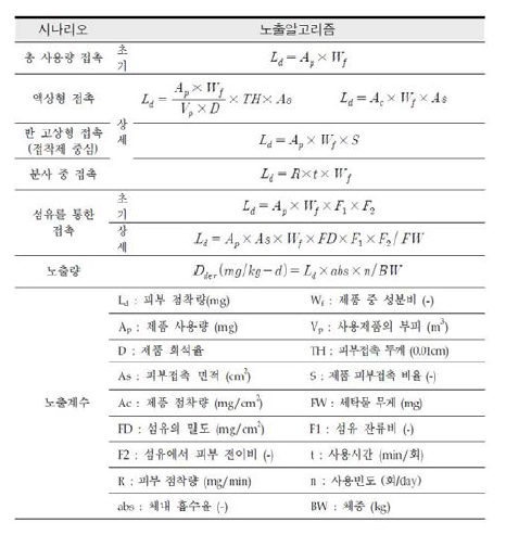 MiRiAm 경피 노출알고리즘