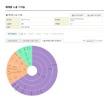 노출평가 결과 그래프