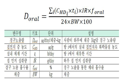 집 먼지를 통한 경구 노출 모델