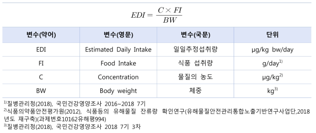 식품 노출 모델(경구)