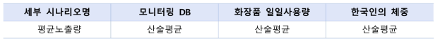 화장품 노출계수 세부 정보