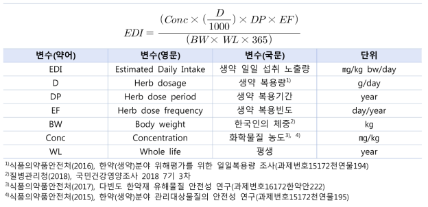 생약 노출 모델(경구)