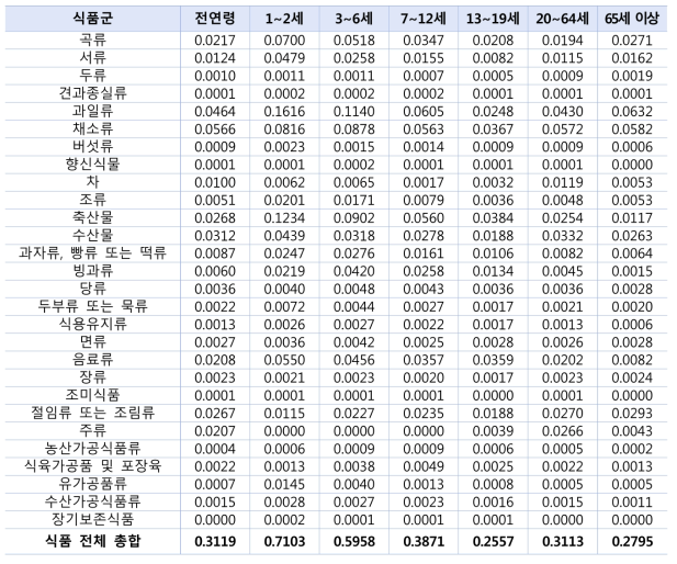 식품 평균섭취로 인한 납 노출량의 식품군별 합계(㎍/㎏ b.w./day)