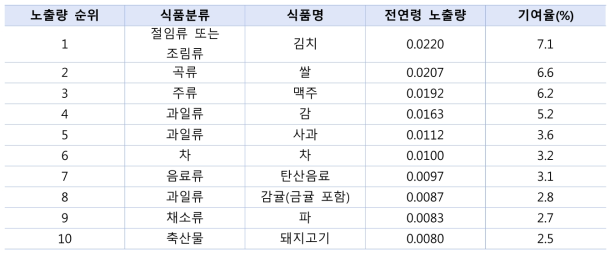 식품 평균섭취로 인한 납 노출량의 식품별 노출량(㎍/㎏ b.w./day) 기여도