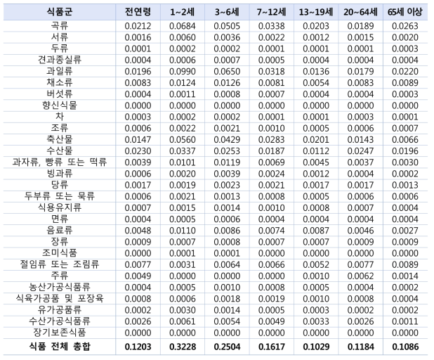 식품 평균섭취로 인한 수은 노출량의 식품군별 합계(㎍/㎏ b.w./day)