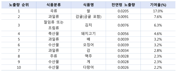 식품 평균섭취로 인한 수은 노출량의 식품별 노출량 기여도