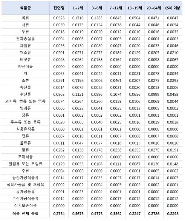 식품 평균섭취로 인한 카드뮴 노출량의 식품군별 합계(㎍/㎏ b.w./day)