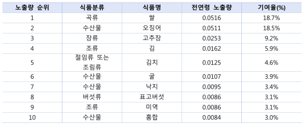 식품 평균섭취로 인한 카드뮴 노출량의 식품별 노출량(㎍/㎏ b.w./day) 기여도