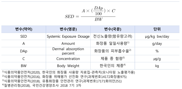 중금속 3종 (납, 수은, 카드뮴)의 화장품 노출 모델 및 계수