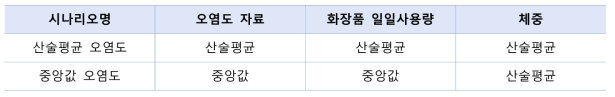 화장품 노출평가에 사용한 시나리오