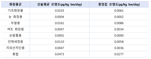 화장품 일일사용량으로 인한 15 ~ 49세 연령대 납 노출량(μg/kg b.w./day)