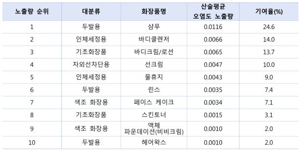 산술평균 오염도 시나리오에 따른 화장품 일일사용량에 의한 납 노출량 순위