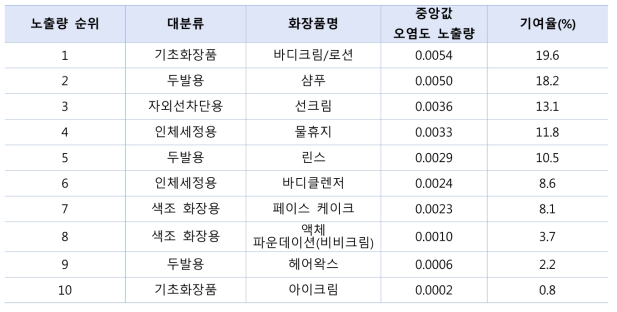 중앙값 오염도 시나리오에 따른 화장품 일일사용량에 의한 납 노출량 순위