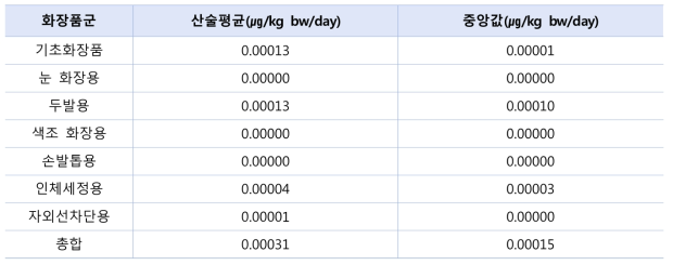 화장품 일일사용량으로 인한 15 ~ 49세 연령대 수은 노출량(μg/kg b.w./day)