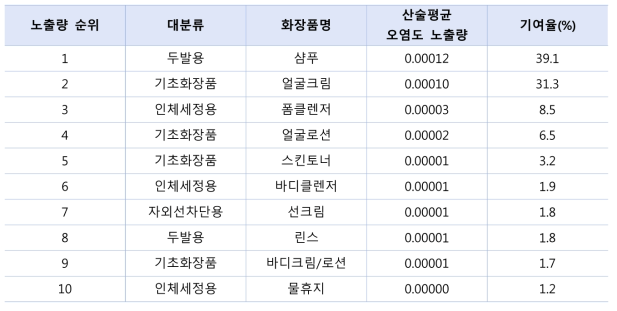 산술평균 오염도 시나리오에 따른 화장품 일일사용량에 의한 수은 노출량 순위