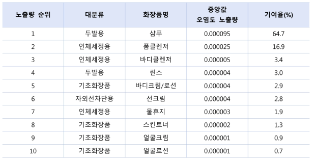 중앙값 오염도 시나리오에 따른 화장품 일일사용량에 의한 수은 노출량 순위