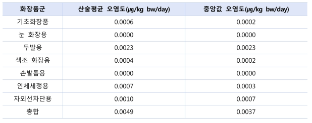 화장품 일일사용량으로 인한 15 ~ 49세 연령대 카드뮴 노출량(μg/kg b.w./day)