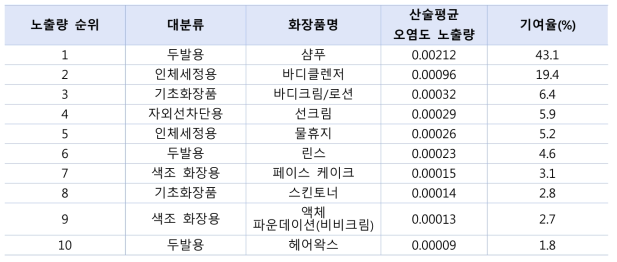 산술평균 오염도 시나리오에 따른 화장품 일일사용량에 의한 카드뮴 노출량 순위