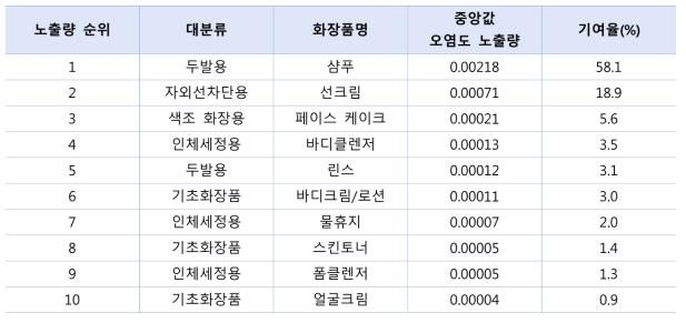 중앙값 오염도 시나리오에 따른 화장품 일일사용량에 의한 카드뮴 노출량 순위