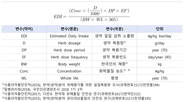 중금속 3종 (납, 수은, 카드뮴)의 생약 노출 모델 및 계수