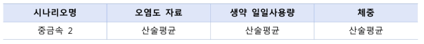 생약 노출평가에 사용한 시나리오