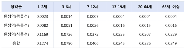 생약 일일복용량에 의한 연령대별 납 노출량(μg/kg b.w./day)