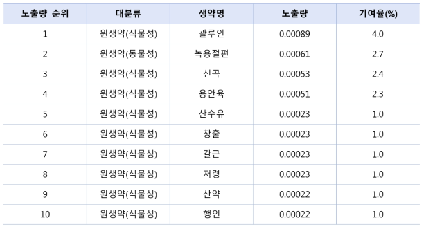 생약 일일복용량에 의한 품목별 납 노출량의 순위