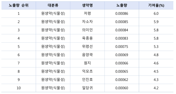 생약 일일복용량에 의한 품목별 수은 노출량의 순위