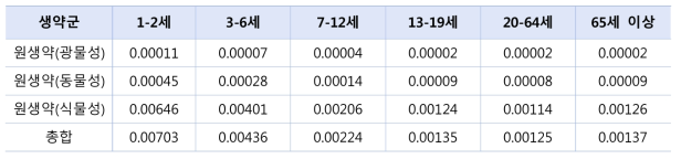 생약 일일복용량에 의한 연령대별 카드뮴 노출량(μg/kg b.w./day)