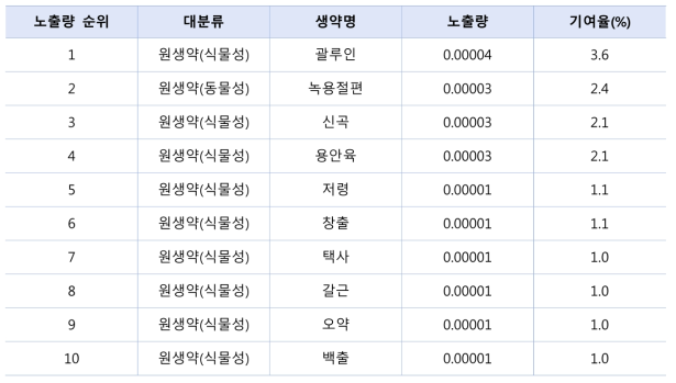 20~64세의 생약 일일복용량에 의한 품목별 카드뮴 노출량의 순위