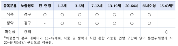 연령별 납 노출 시나리오