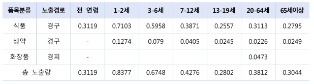 노출원을 통한 납의 노출량 (㎍/kg b.w./day)