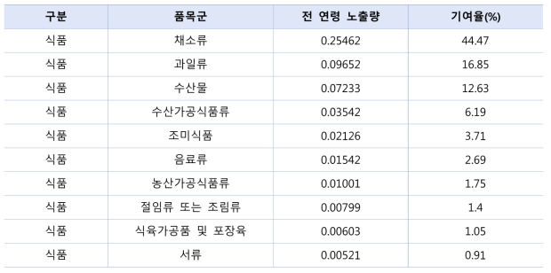 다매체 노출원을 통한 전 연령 납 노출 기여율