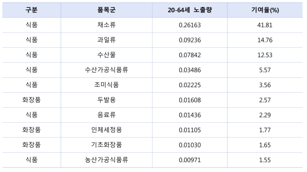 다매체를 통한 20-64세 납 노출량의 기여율