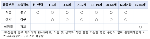 연령별 수은 노출 시나리오