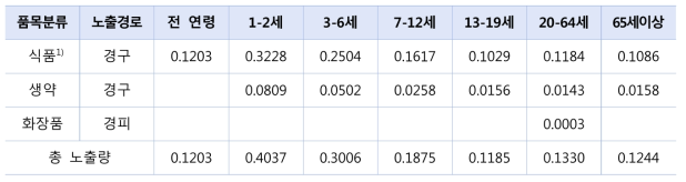 다매체를 통한 수은의 노출량 (㎍/kg b.w./day)