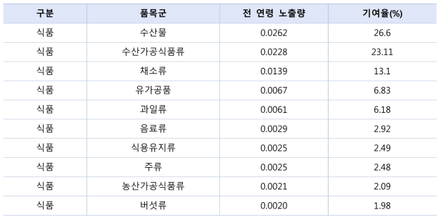 다매체 통한 전 연령 수은 노출량의 기여율