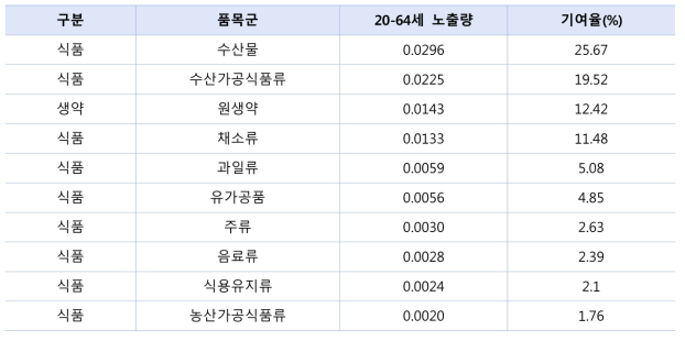 다매체를 통한 20-64세 수은 노출 기여율