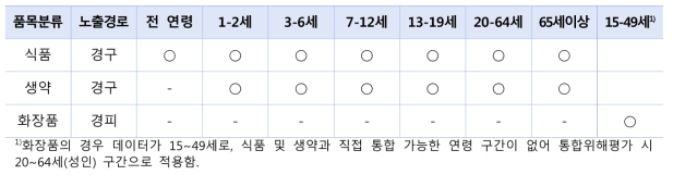 연령별 카드뮴 노출 시나리오