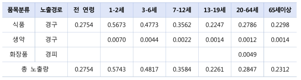 다매체를 통한 카드뮴의 노출량 (㎍/kg b.w./day)