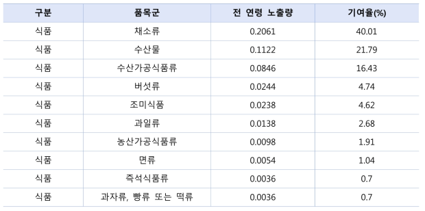 다양한 노출원을 통한 전 연령 카드뮴 노출량의 순위 (㎍/kg b.w./day)