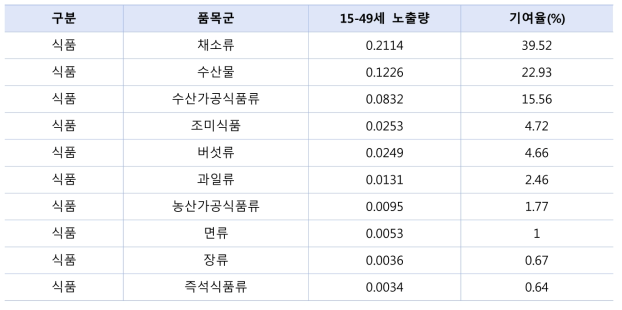 다양한 노출원을 통한 20-64세 카드뮴 노출량의 순위 (㎍/kg b.w./day)