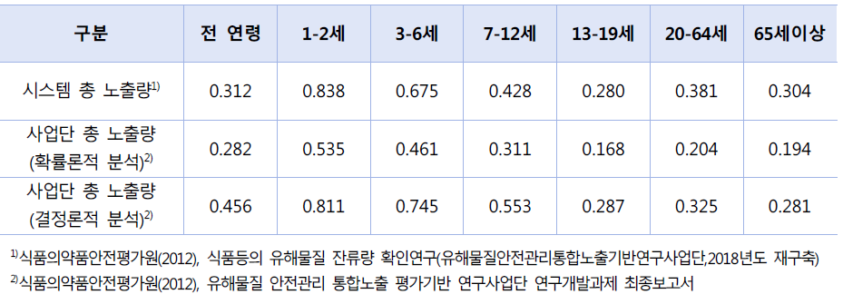 시스템 납 노출량과 사업단 납 노출량의 비교 (㎍/kg b.w./day)