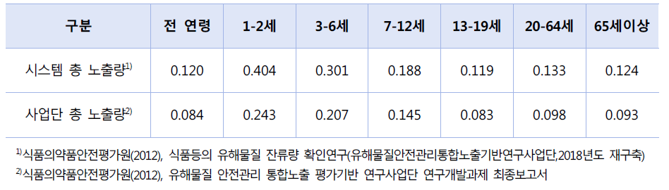 시스템 수은 노출량과 사업단 수은 노출량의 비교 (㎍/kg b.w./day)