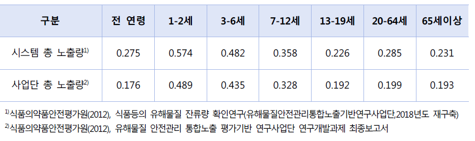 시스템 카드뮴 노출량과 사업단 카드뮴 노출량의 비교 (㎍/kg b.w./day)