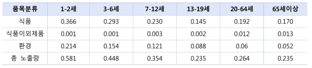 보고서(2021) 내 다양한 노출원을 통한 납의 노출량 (㎍/kg b.w./day)